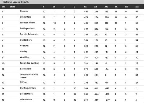 National 2 West Table .